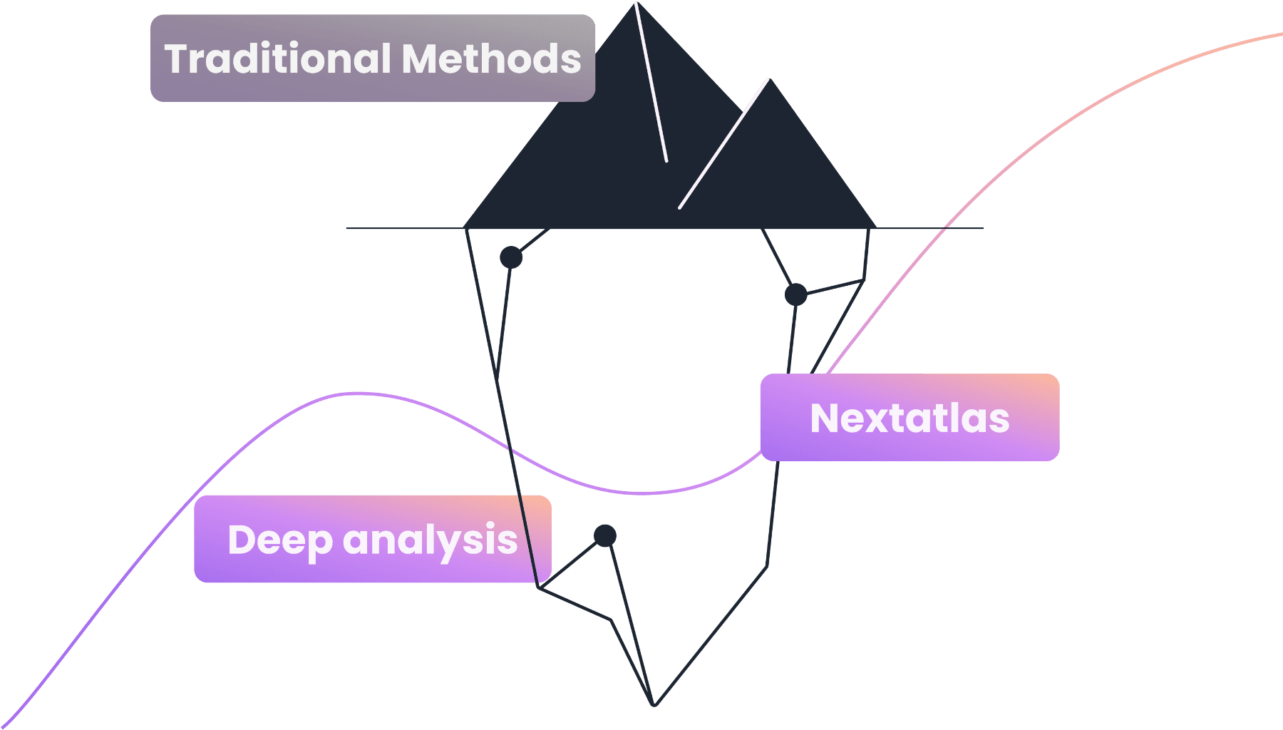 Traditional methods only analyse